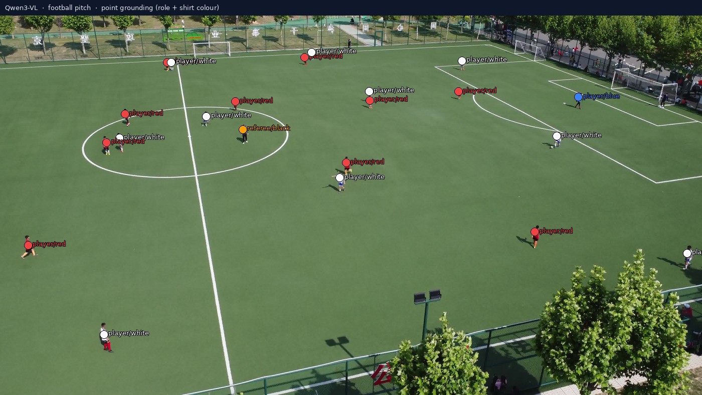 Qwen3-VL point grounding on players and a referee on a football pitch, labelled by role and shirt colour